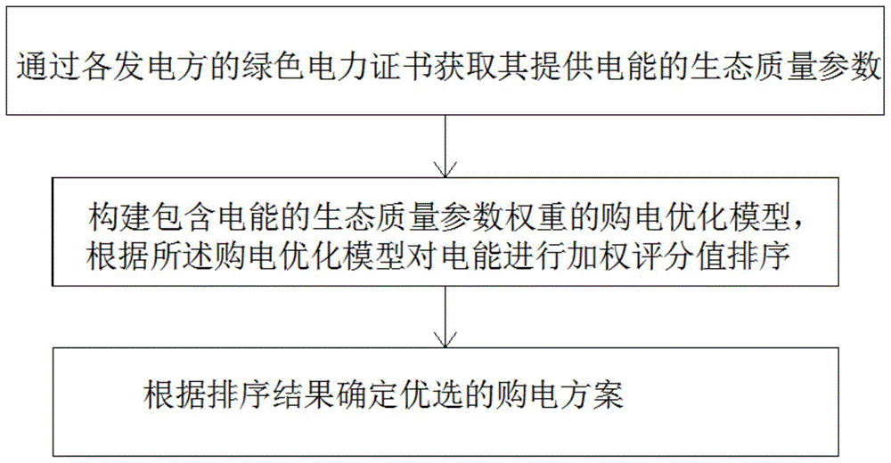 一种考虑生态环境因素的混合能源电力选择方法与流程