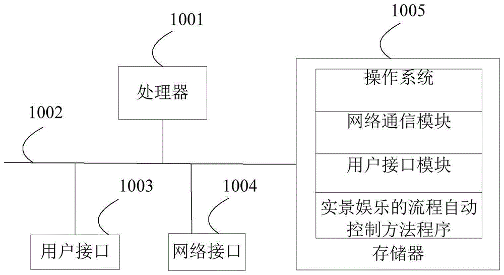 一种实景娱乐的流程自动控制方法及装置与流程