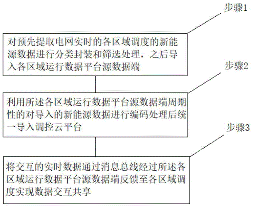 一种新能源数据共享方法及系统与流程