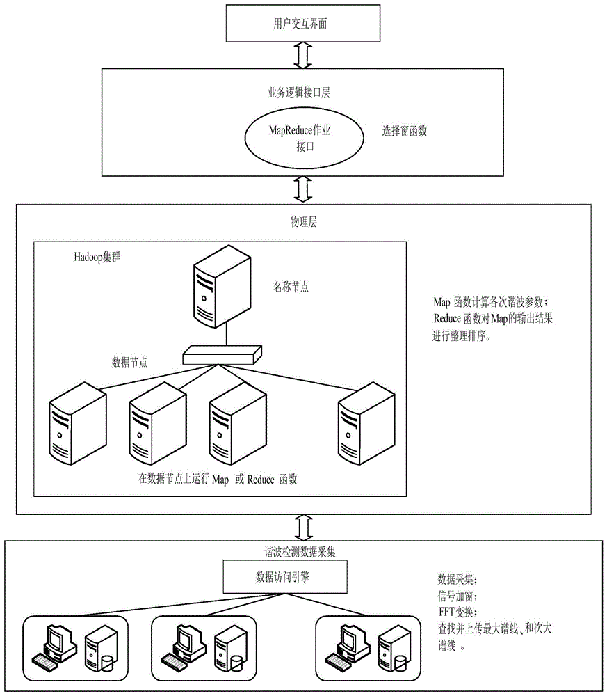 一种基于Hadoop的区域电网谐波监测系统的制作方法