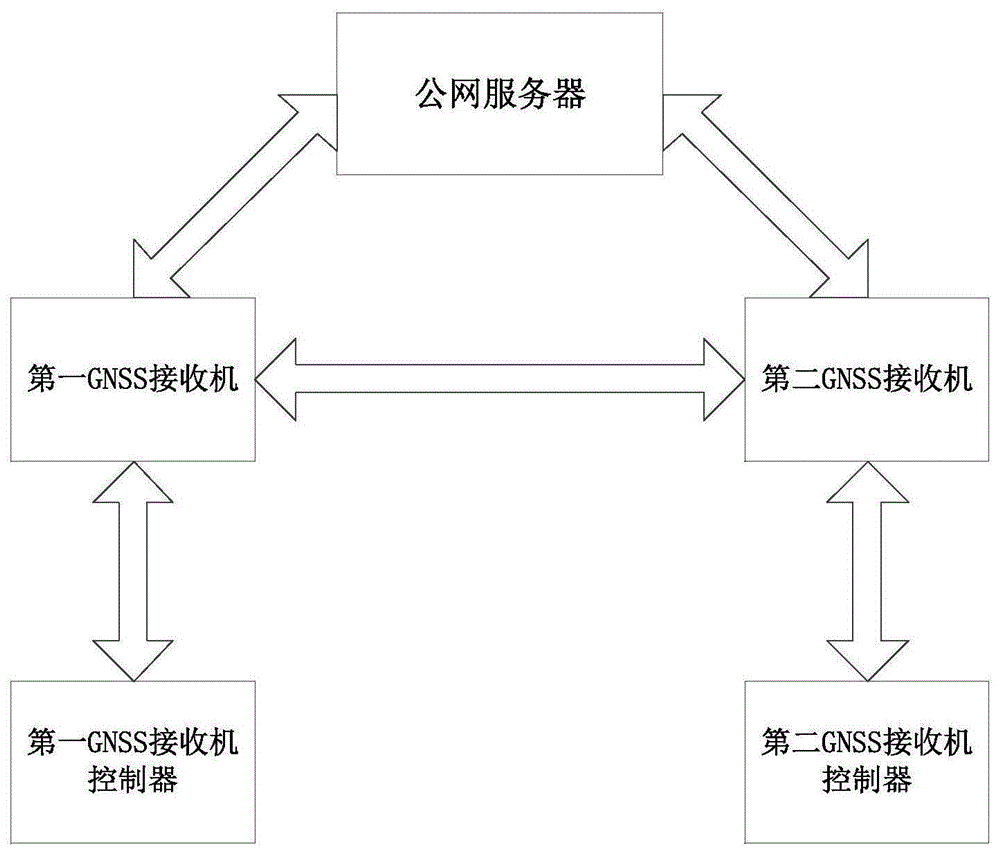 一种用于GNSS接收机之间RTCM数据的点对点传输装置及方法与流程