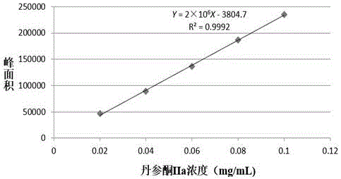 基于响应面的生物酶法优化提取丹参中丹参酮IIA和丹酚酸B的工艺方法与流程