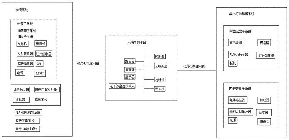 一种军事模拟系统的制作方法