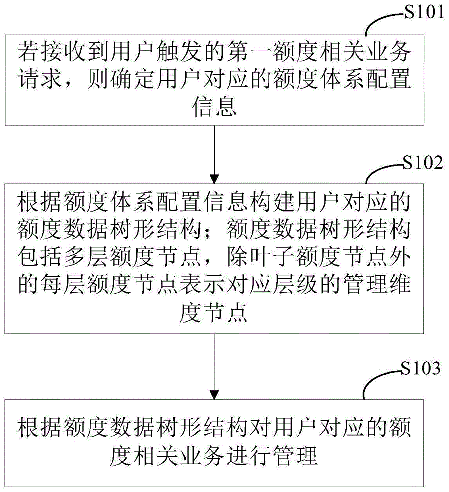 数据管理方法、装置、设备及存储介质与流程