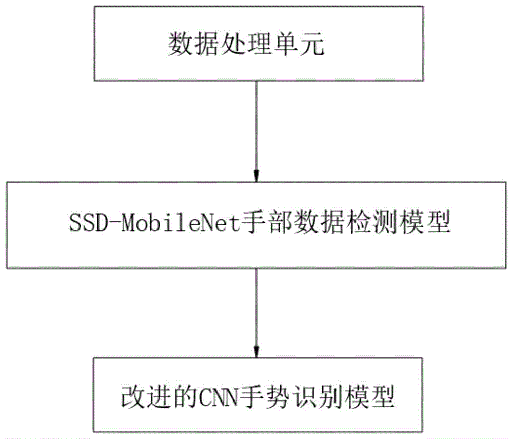 一种基于SSD-MobileNet的实时手势检测和识别方法及系统与流程