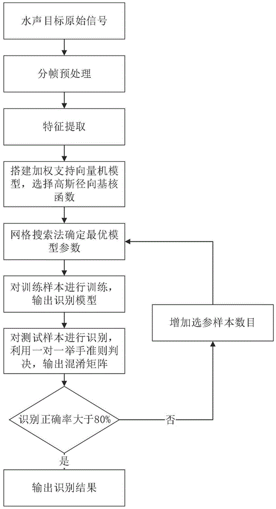 一种基于加权支持向量机的水声目标识别方法与流程