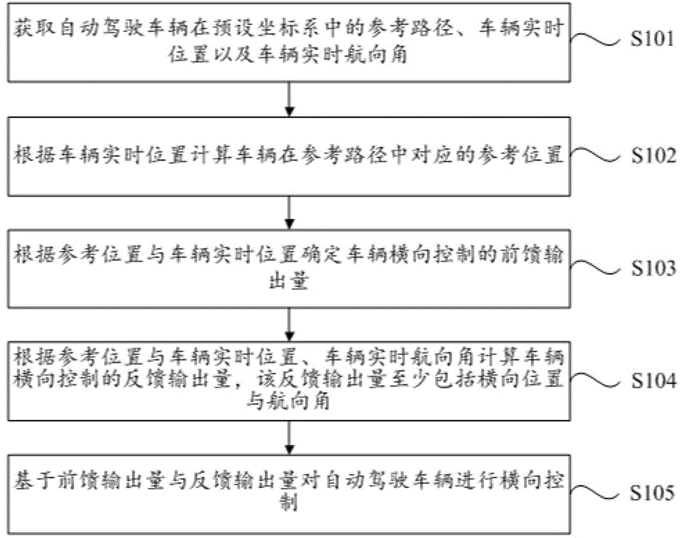 一种自动驾驶车辆的控制方法及装置与流程