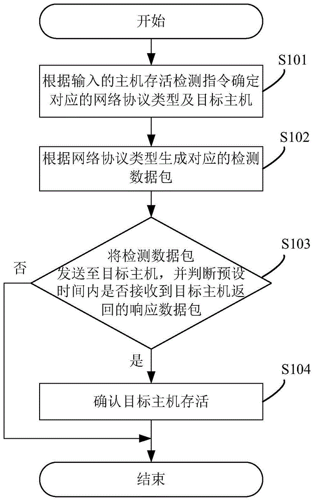 一种主机存活检测的方法、系统、设备及可读存储介质与流程