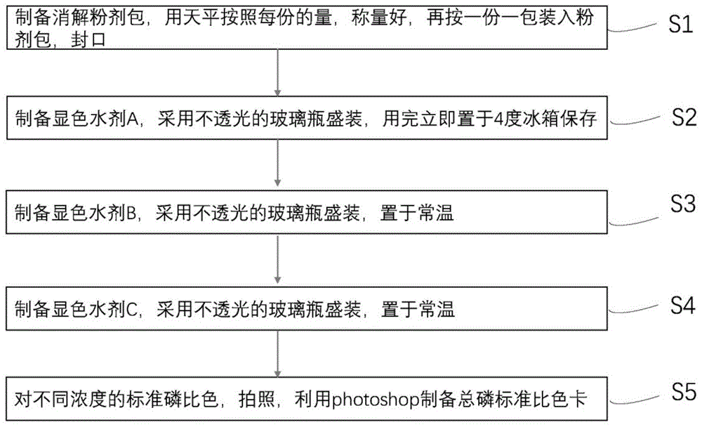 一种总磷快速检测方法及所需试剂、标准比色卡和试剂盒与流程