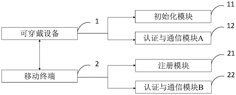 一种可穿戴计算自治安全认证系统和安全认证方法与流程