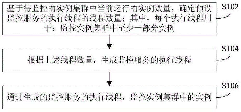 实例集群的监控方法、装置和服务器与流程