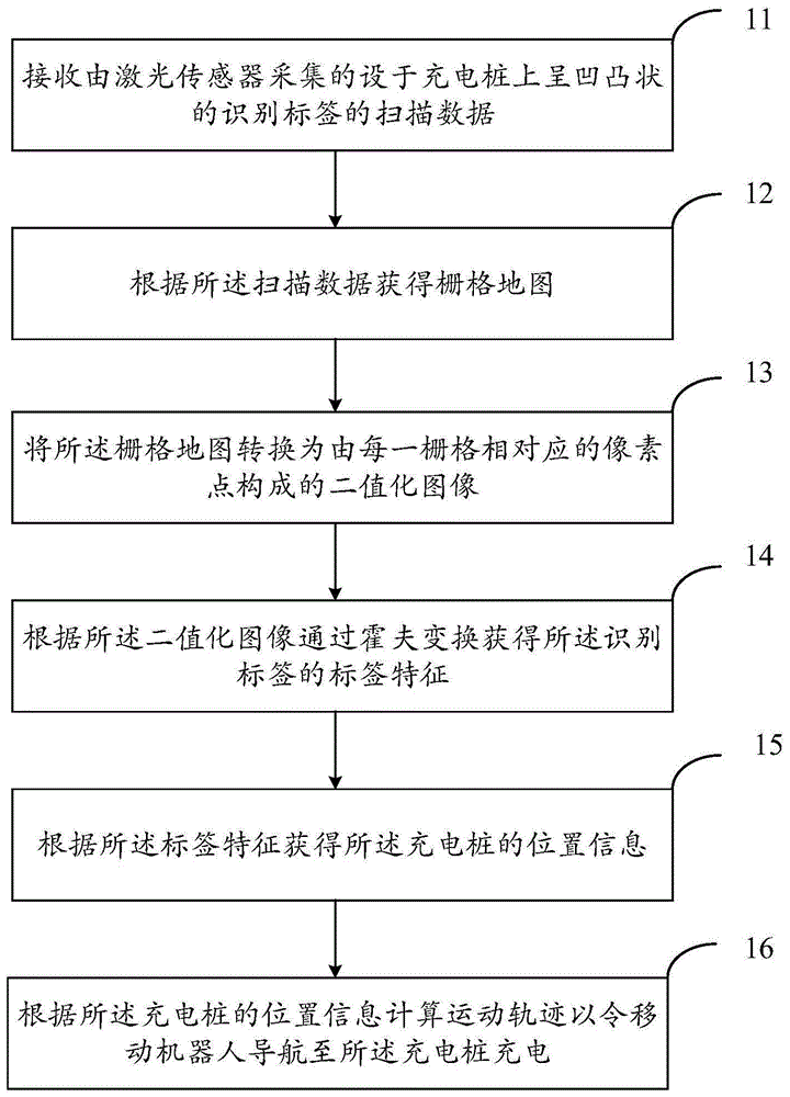 移动机器人激光回充方法、系统以及终端与流程