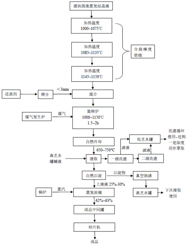 沉钒废水蒸发结晶液的干燥方法以及回收硫化钠的方法与流程