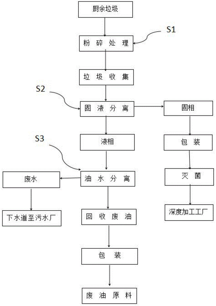 一种厨余垃圾处理和综合利用系统及其方法与流程