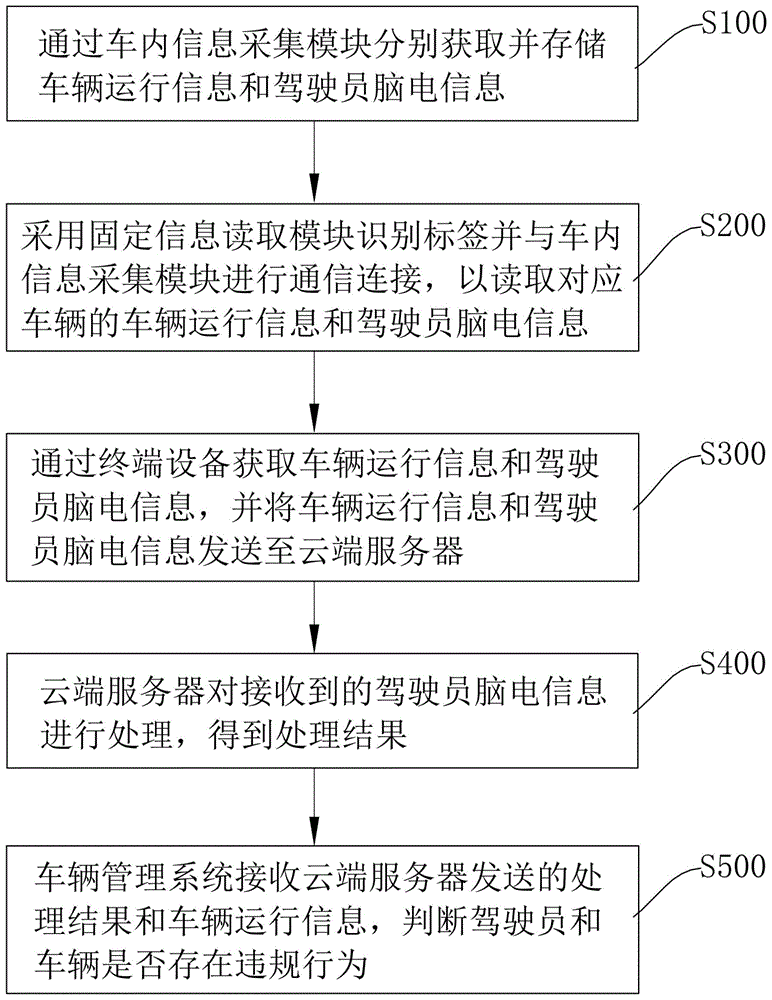 车辆智能监测方法及其系统与流程