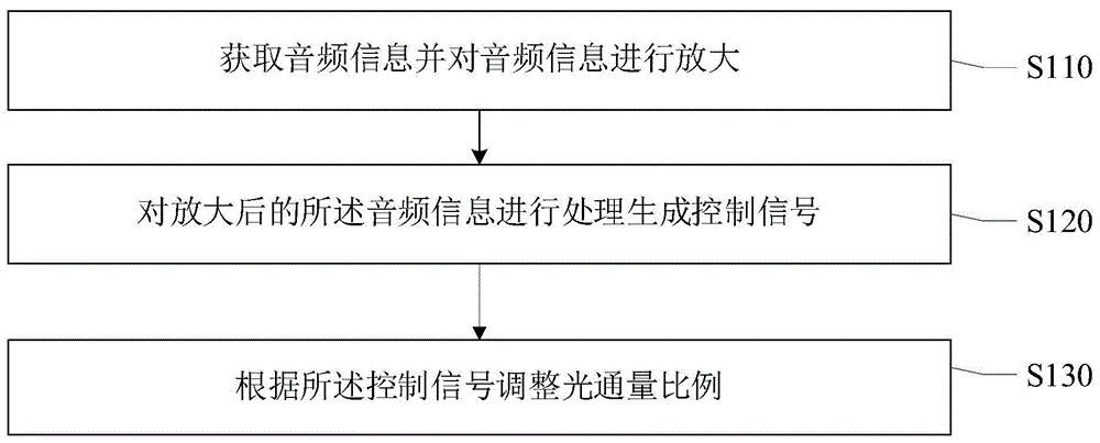 一种灯效控制方法、装置、存储介质与流程