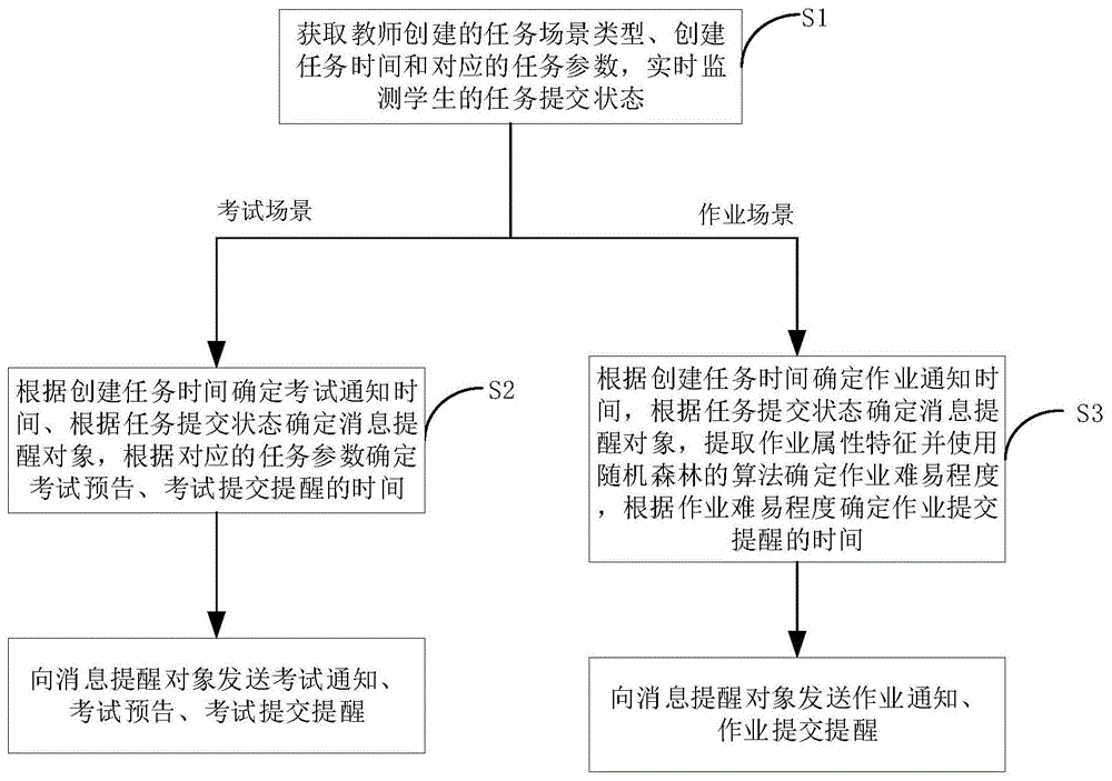 一种教学管理平台中消息提醒自主发送方法及系统与流程