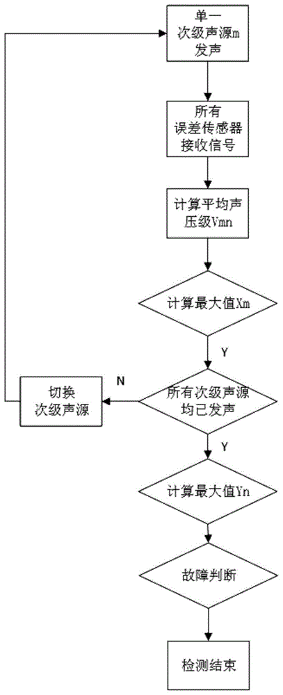 一种基于有源降噪的误差传声及次级声源的故障检测方法与流程