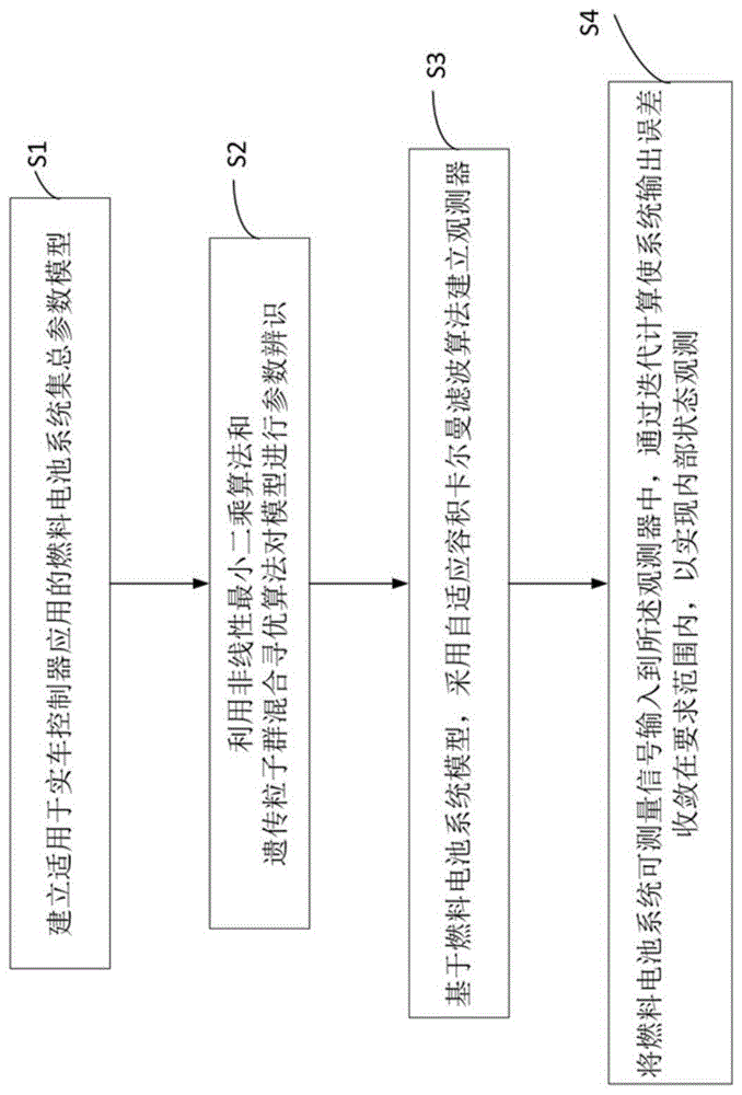 一种质子交换膜燃料电池内部状态观测方法与流程