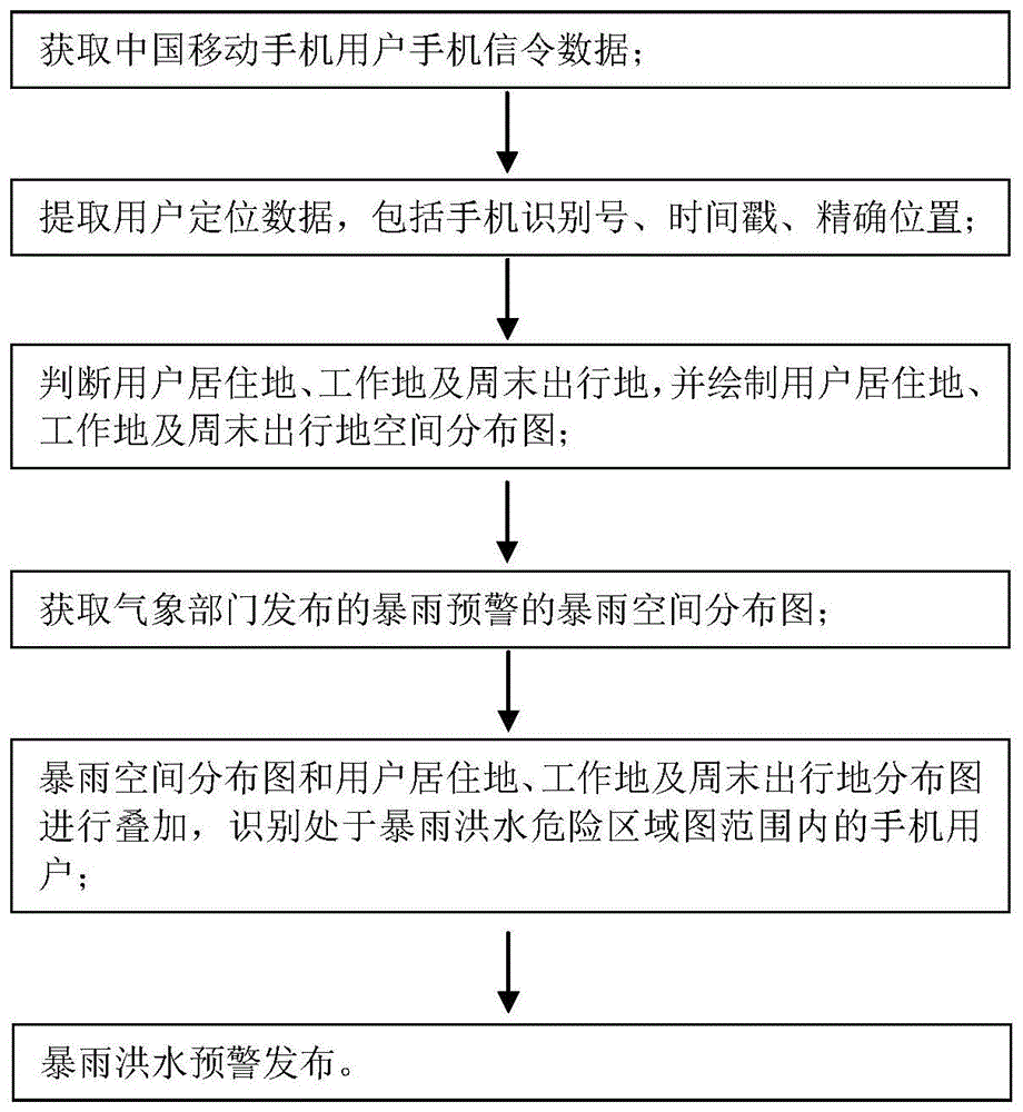 一种基于手机信令数据的城市暴雨洪水预警方案构建方法与流程