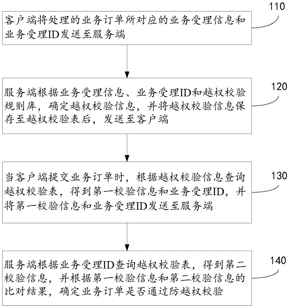 一种防止越权办理业务的方法和系统与流程