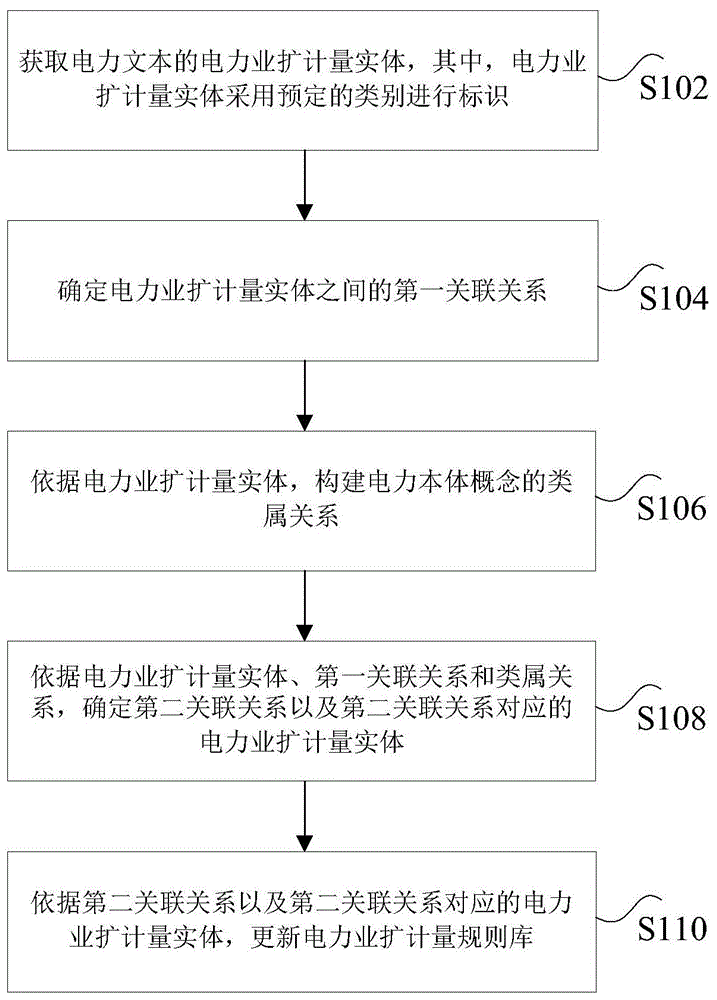 电力业扩计量规则库的处理方法和装置与流程