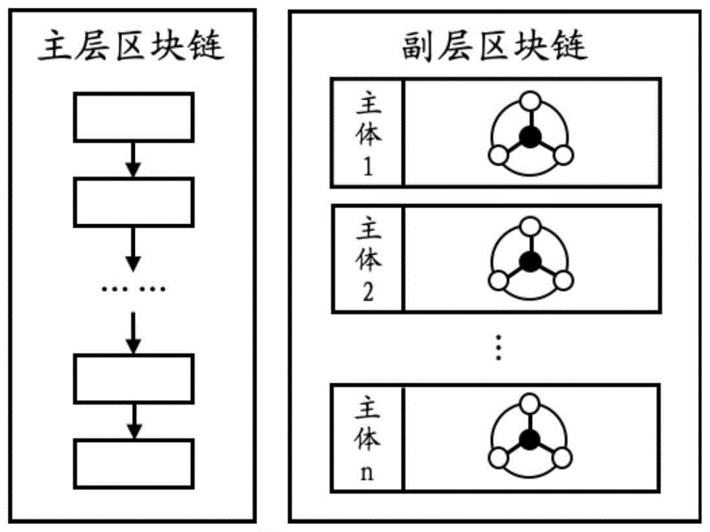 一种基于主副双层的联盟链动态共识方法与流程