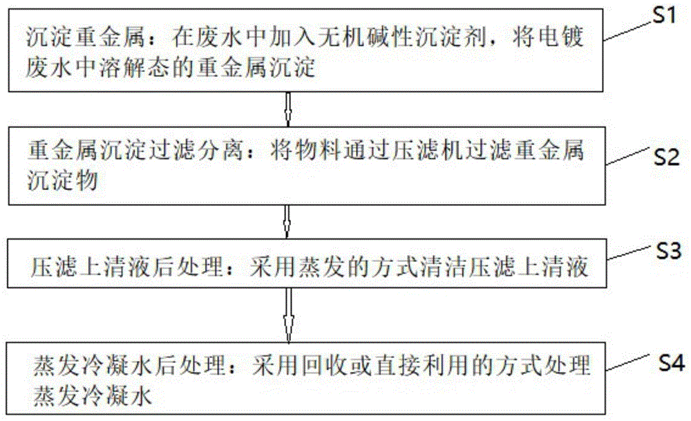 电镀废水零排放的处理方法及其设备与流程