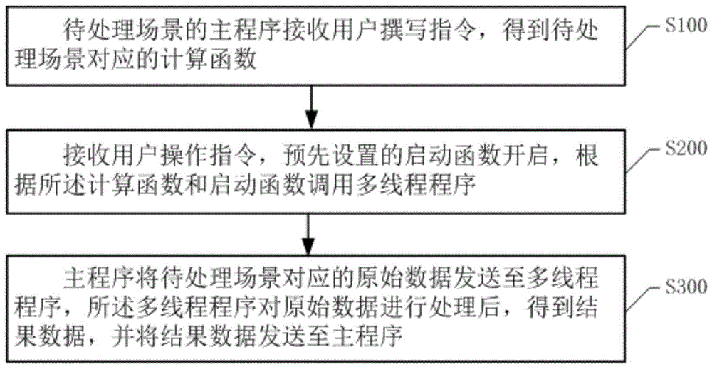 基于web前端技术的多线程处理方法、设备及存储介质与流程