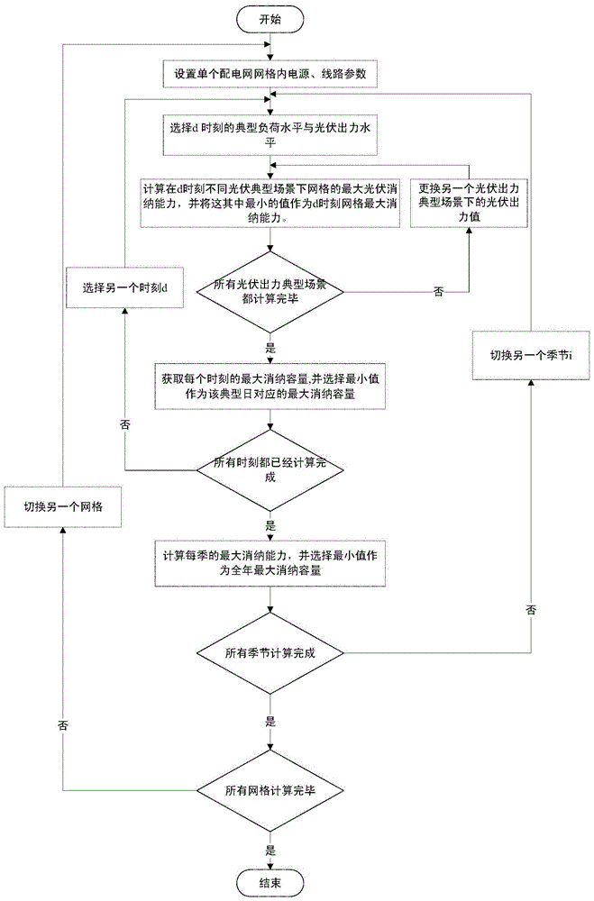 一种考虑源荷时序相关性的光伏消纳容量计算方法及装置与流程