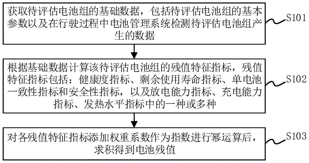 电动汽车电池残值估算方法及装置与流程