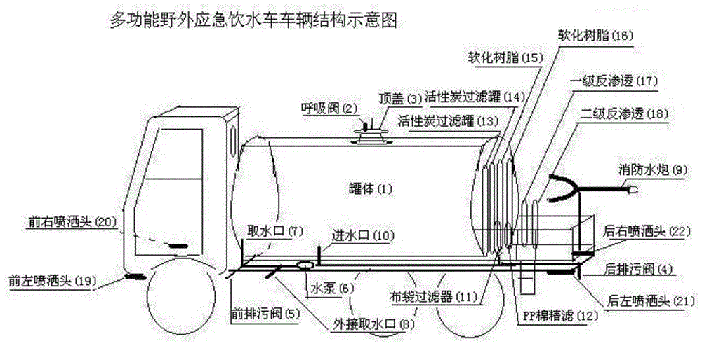 多功能野外应急饮水车的制作方法