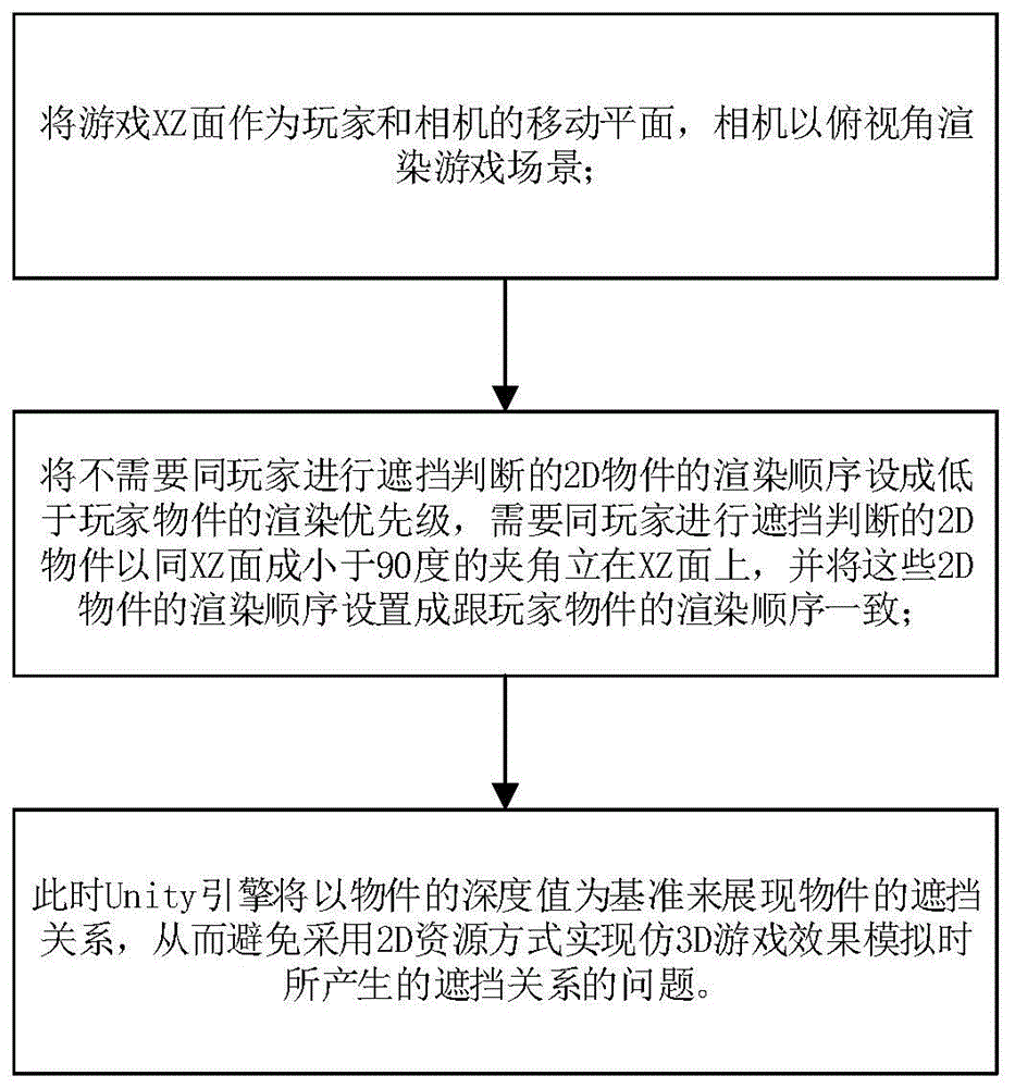 一种采用2D资源方式实现仿3D游戏效果的方法及其系统与流程