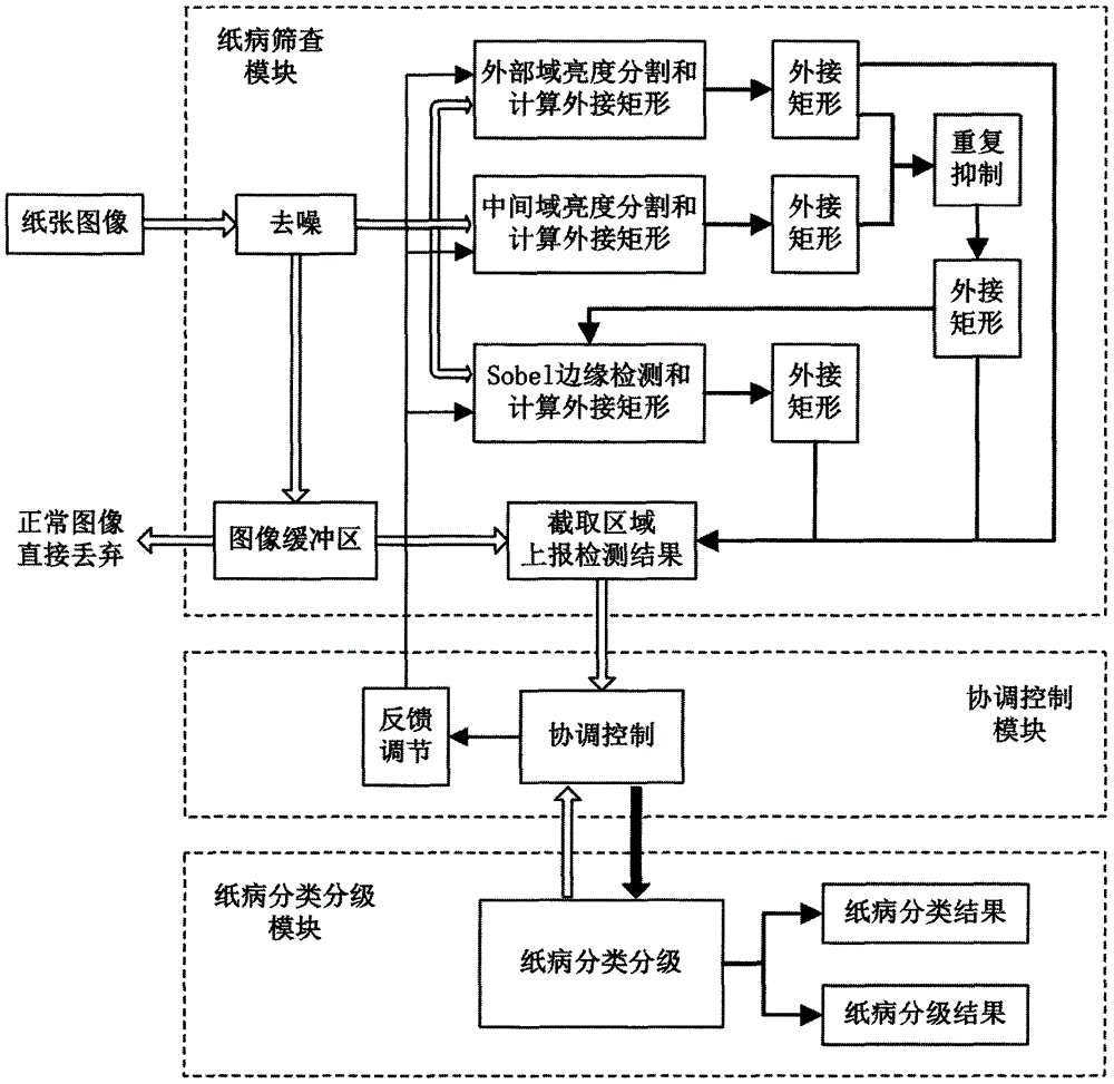 一种由粗到精的纸病检测方法与流程