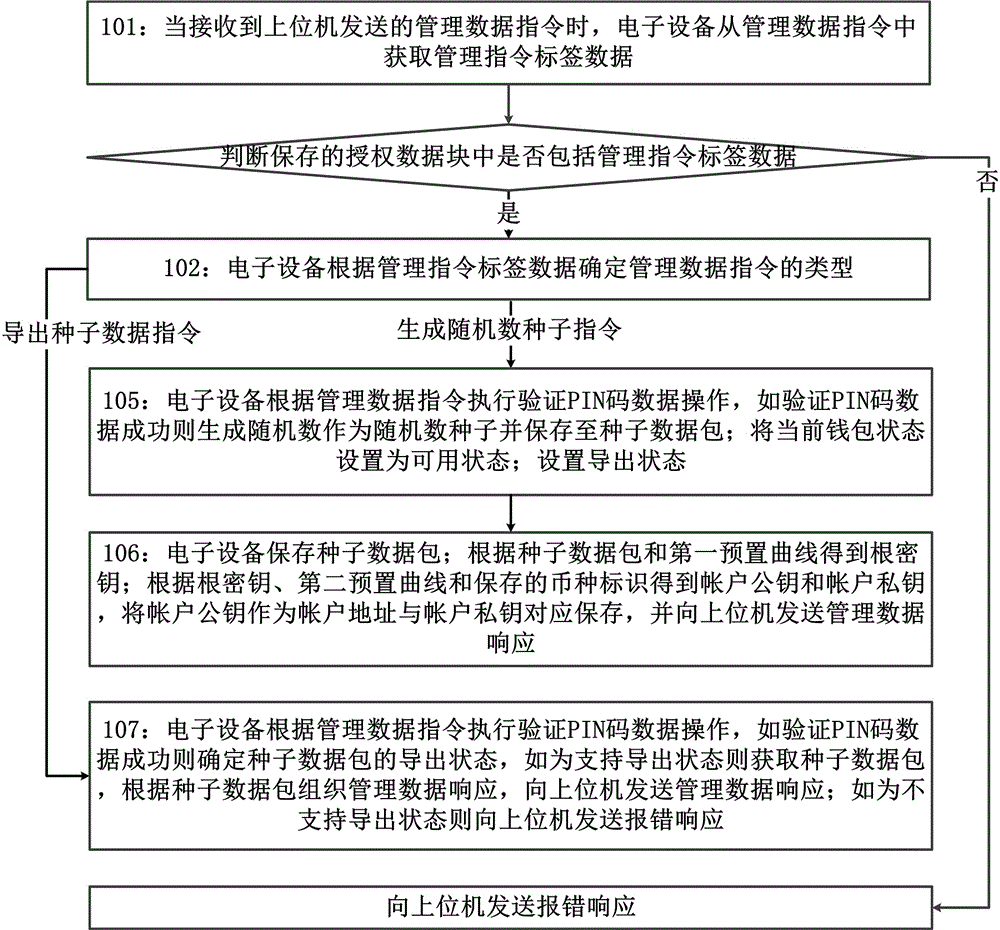 一种电子设备及其保护种子数据包的方法与流程