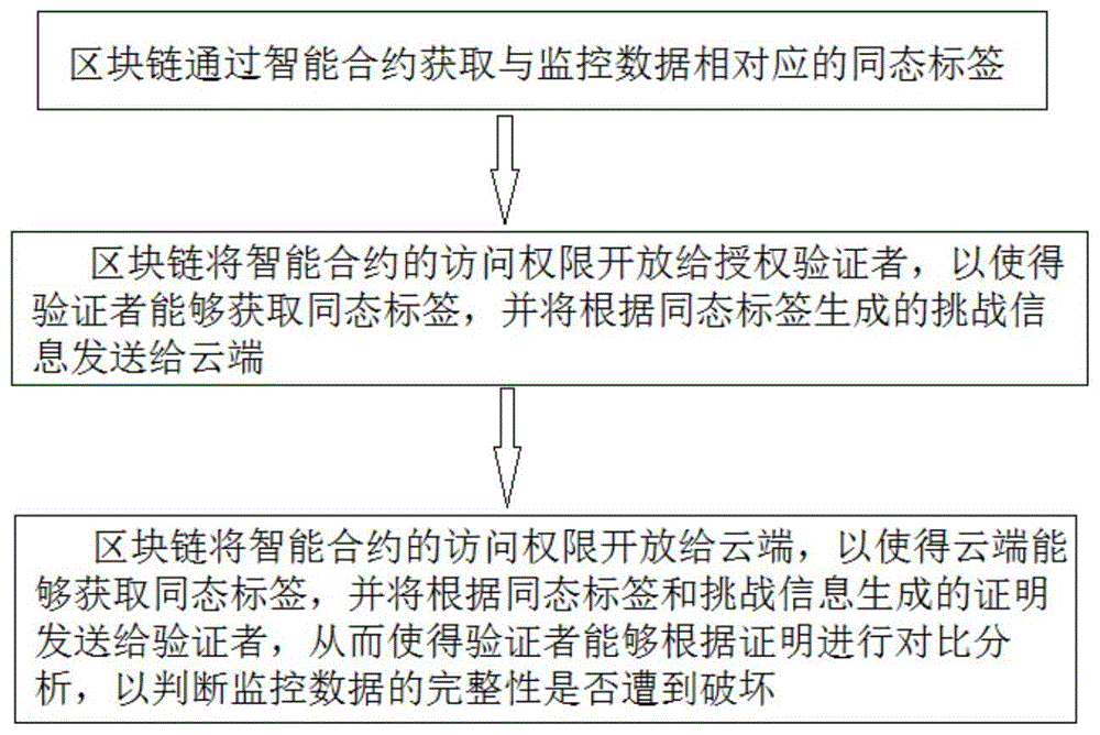 一种基于区块链的工业互联网数据安全监控方法及系统与流程