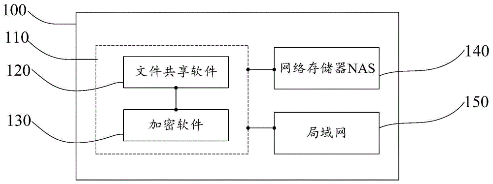 一种具有安全功能的网络边缘存储装置的制作方法