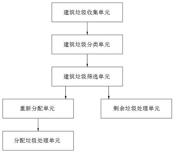 一种建筑垃圾再生利用分配系统的制作方法