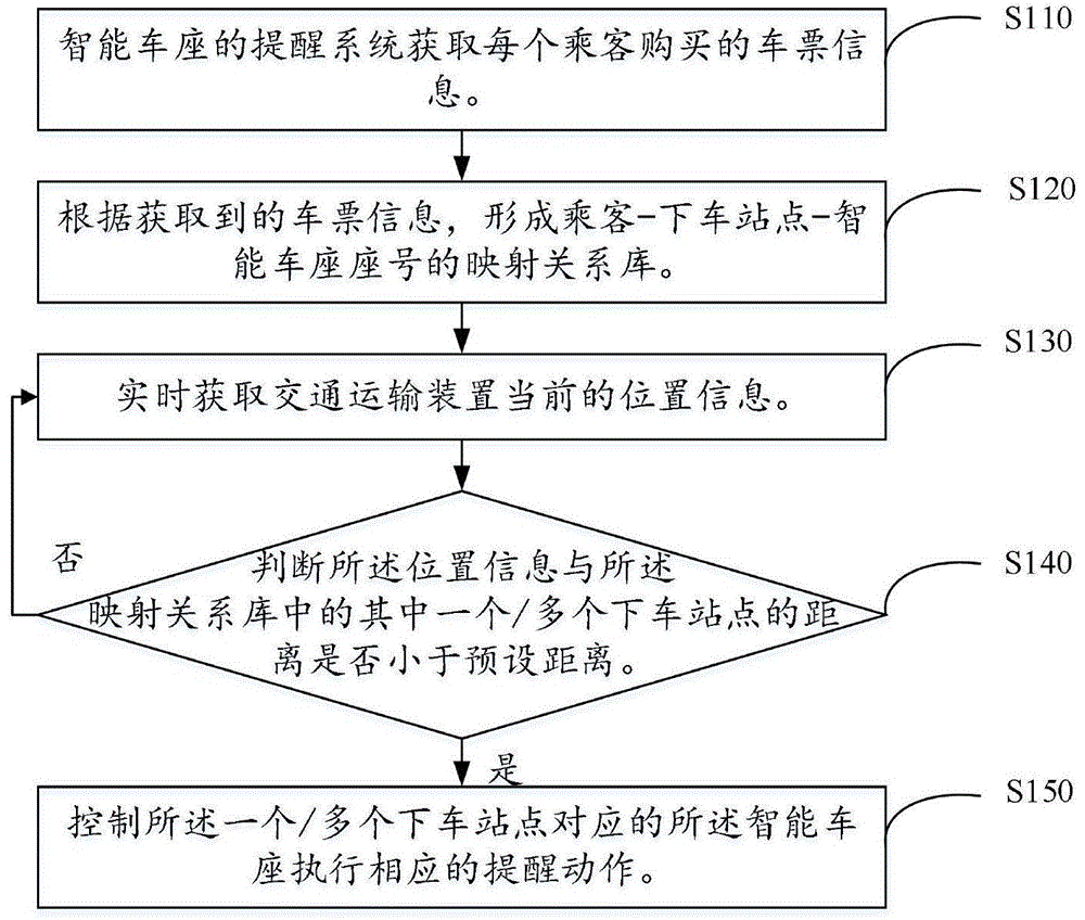 基于智能车座的提醒方法及系统、计算机可读存储介质与流程