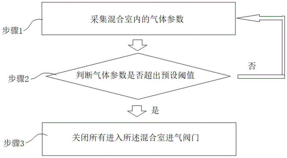 一种氢气、氧气混合气体的阻燃防爆控制方法及其装置与流程