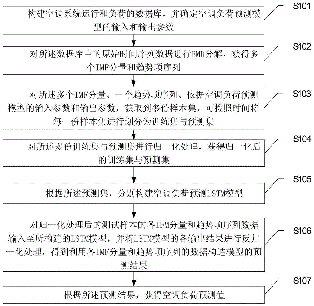 一种空调负荷预测方法、装置及存储介质与流程