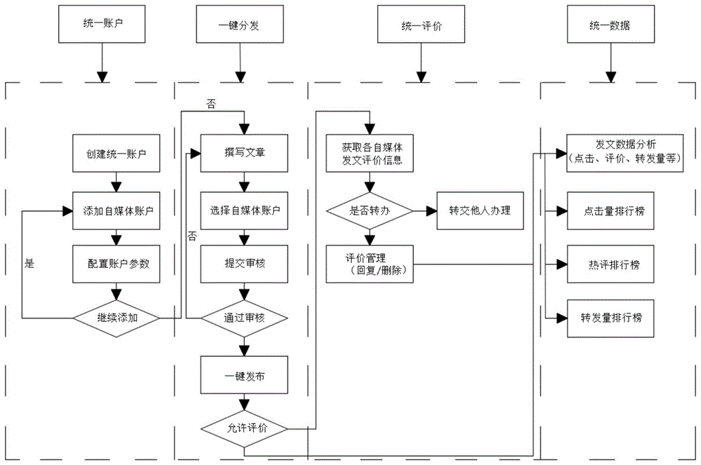 一种融媒体账户管理的方法与流程