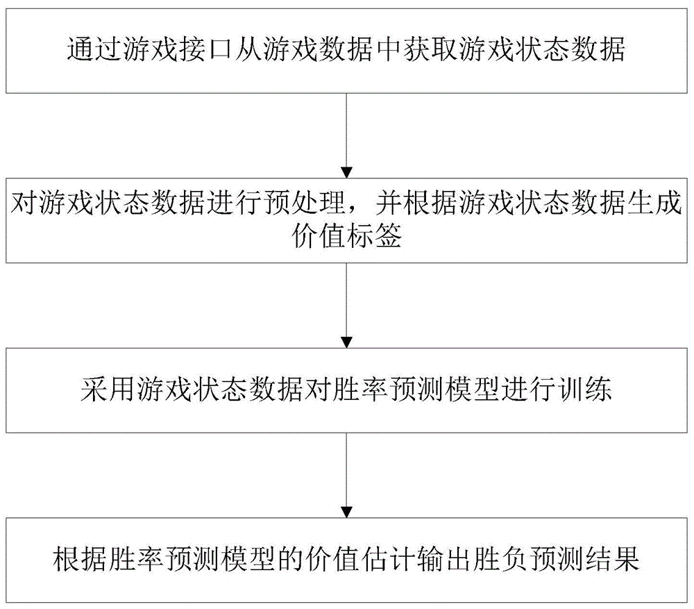 一种游戏胜率预测方法与流程