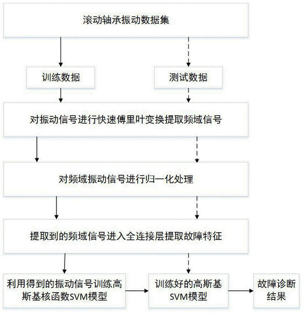 基于FFT和全连接层-SVM的滚动轴承故障诊断方法与流程