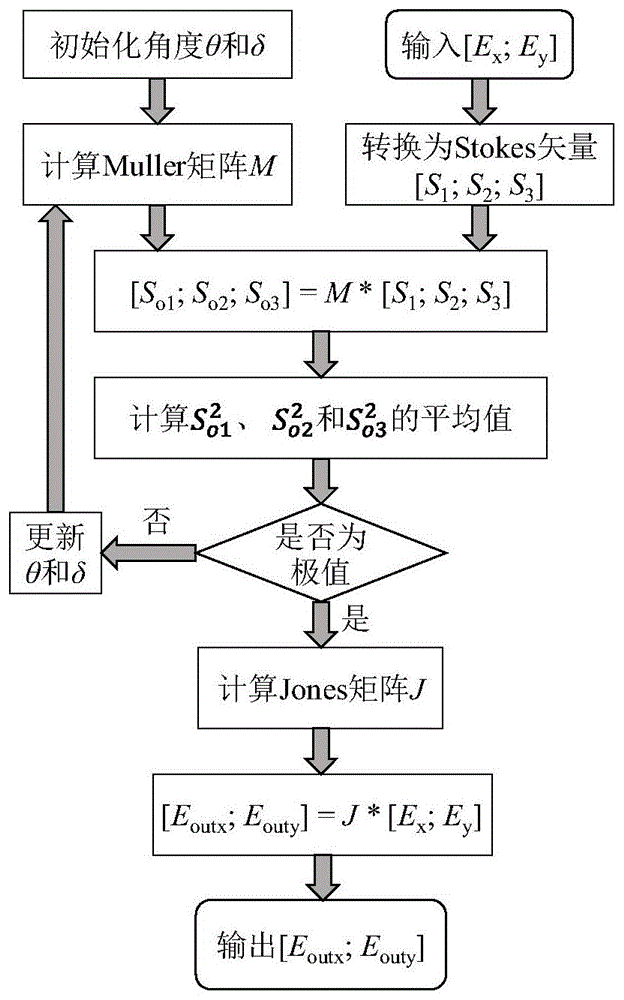 一种Stokes空间的快速偏振追踪与解复用方法与流程