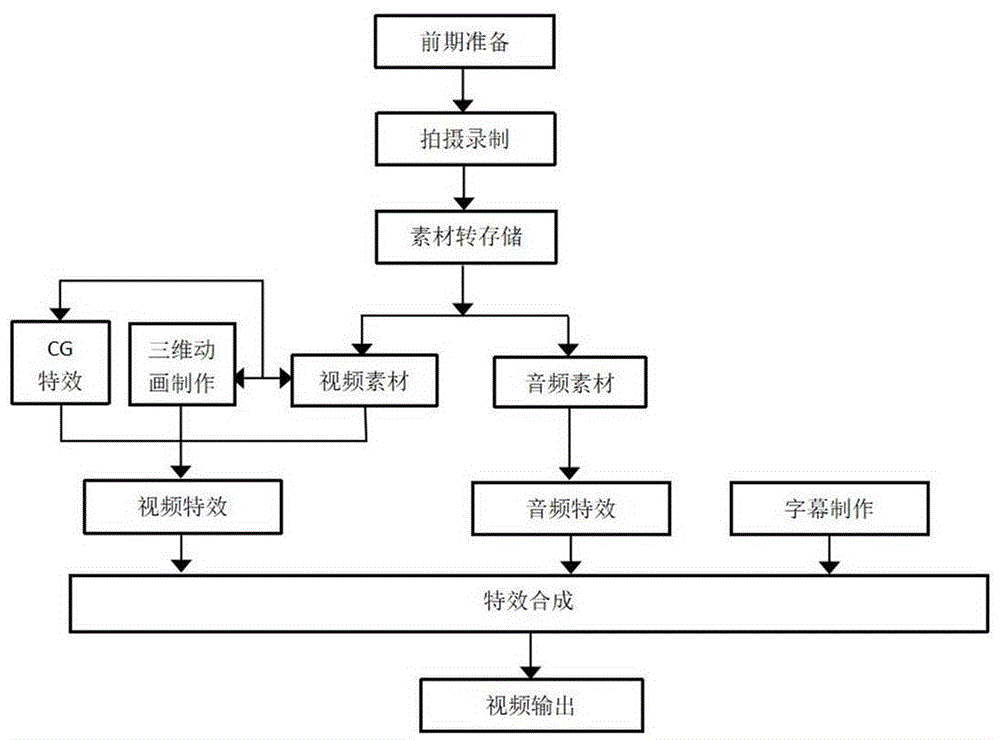 一种影视制作的方法与流程