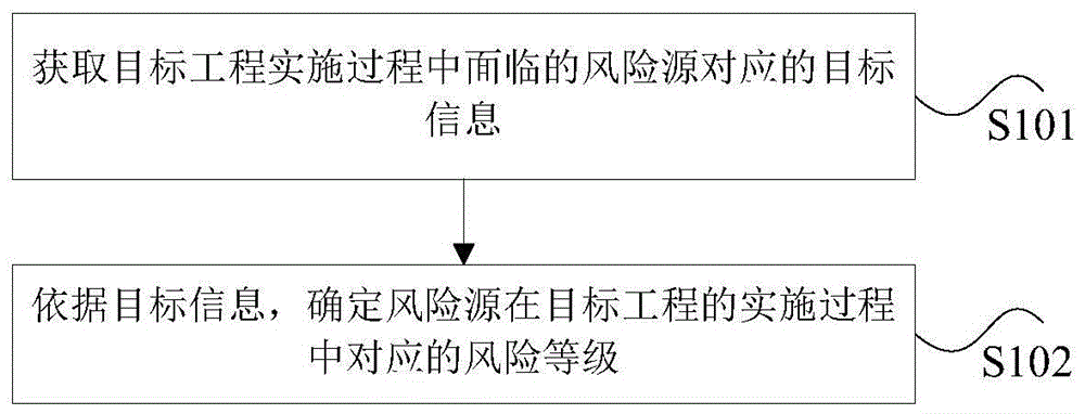 确定风险源的风险等级的方法及装置与流程