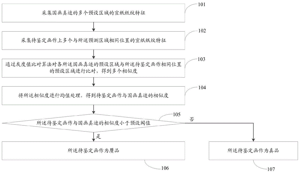 一种国画真伪鉴别方法及系统与流程