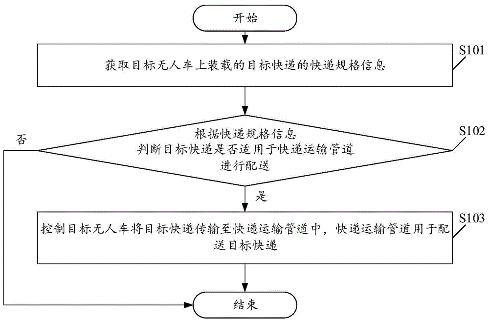 一种快递配送方法、装置及系统与流程