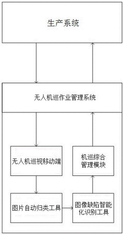 一种配网机巡作业管理系统及管理方法与流程